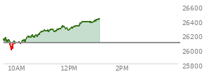 At 10:59 AM EST, the Nasdaq last traded at 26243.742,  up 155.539 points or 0.60%, which is 96.1 points above the open, 253.58 points above the low of the day, and 4.02 points below the high of the day