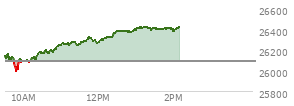 At 11:51 AM EST, the Nasdaq last traded at 26287.187,  up 198.984 points or 0.76%, which is 139.54 points above the open, 297.03 points above the low of the day, and 37.29 points below the high of the day