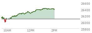 At 11:55 AM EST, the Nasdaq last traded at 26293.366,  up 205.163 points or 0.79%, which is 145.72 points above the open, 303.21 points above the low of the day, and 31.11 points below the high of the day