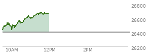 At 01:37 PM EST, the Nasdaq last traded at 26393.656,  up 305.453 points or 1.17%, which is 246.01 points above the open, 403.5 points above the low of the day, and 29.55 points below the high of the day