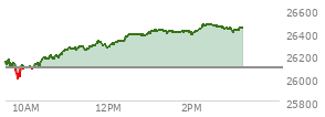 At 02:09 PM EST, the Nasdaq last traded at 26419.024,  up 330.821 points or 1.27%, which is 271.38 points above the open, 428.87 points above the low of the day, and 4.18 points below the high of the day