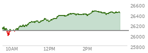 At 02:43 PM EST, the Nasdaq last traded at 26445.593,  up 357.39 points or 1.37%, which is 297.95 points above the open, 455.44 points above the low of the day, and 28.59 points below the high of the day