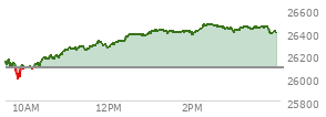 At 04:00 PM EST, the Nasdaq last traded at 26402.344,  up 314.141 points or 1.20%, which is 254.7 points above the open, 412.19 points above the low of the day, and 71.84 points below the high of the day