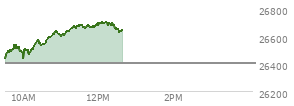 At 09:37 AM EST, the Nasdaq last traded at 26477.816,  up 75.472 points or 0.29%, which is 52.35 points above the open, 54.61 points above the low of the day, and 24.08 points below the high of the day