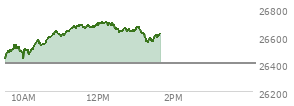 At 11:29 AM EST, the Nasdaq last traded at 26678.98,  up 276.636 points or 1.05%, which is 253.51 points above the open, 255.77 points above the low of the day, and 0.98 points below the high of the day