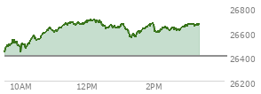 At 12:35 PM EST, the Nasdaq last traded at 26632.057,  up 229.713 points or 0.87%, which is 206.59 points above the open, 208.85 points above the low of the day, and 75.08 points below the high of the day