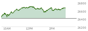 At 12:45 PM EST, the Nasdaq last traded at 26642.632,  up 240.288 points or 0.91%, which is 217.16 points above the open, 219.43 points above the low of the day, and 64.51 points below the high of the day