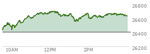At 12:49 PM EST, the Nasdaq last traded at 26650.034,  up 247.69 points or 0.94%, which is 224.57 points above the open, 226.83 points above the low of the day, and 57.11 points below the high of the day