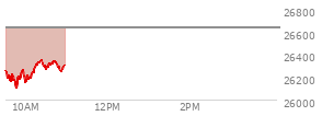 At 04:00 PM EST, the Nasdaq last traded at 26635.222,  up 232.878 points or 0.88%, which is 209.75 points above the open, 212.02 points above the low of the day, and 71.92 points below the high of the day