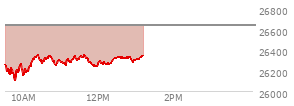 At 04:00 PM EST, the Nasdaq last traded at 26635.222,  up 232.878 points or 0.88%, which is 209.75 points above the open, 212.02 points above the low of the day, and 71.92 points below the high of the day