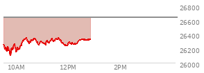 At 10:41 AM EST, the Nasdaq last traded at 26341.345,  down 293.877 points or -1.10%, which is 52.42 points above the open, 243.81 points above the low of the day, and 22.69 points below the high of the day
