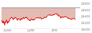At 10:43 AM EST, the Nasdaq last traded at 26333.995,  down 301.227 points or -1.13%, which is 45.07 points above the open, 236.46 points above the low of the day, and 30.05 points below the high of the day