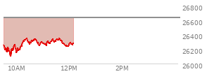 At 10:57 AM EST, the Nasdaq last traded at 26310.213,  down 325.009 points or -1.22%, which is 21.29 points above the open, 212.68 points above the low of the day, and 53.83 points below the high of the day