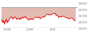 At 12:13 PM EST, the Nasdaq last traded at 26258.104,  down 377.118 points or -1.42%, which is 30.82 points below the open, 160.57 points above the low of the day, and 105.94 points below the high of the day