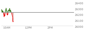 At 09:37 AM EST, the Nasdaq last traded at 26229.785,  up 4.64 points or 0.02%, which is 59.71 points below the open, 11.13 points above the low of the day, and 60.14 points below the high of the day