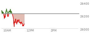 At 10:35 AM EST, the Nasdaq last traded at 26074.641,  down 150.504 points or -0.57%, which is 214.85 points below the open, 17.33 points above the low of the day, and 236.2 points below the high of the day