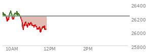At 10:39 AM EST, the Nasdaq last traded at 26111.846,  down 113.299 points or -0.43%, which is 177.64 points below the open, 89.12 points above the low of the day, and 198.99 points below the high of the day
