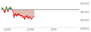At 10:59 AM EST, the Nasdaq last traded at 26119.406,  down 105.739 points or -0.40%, which is 170.08 points below the open, 96.68 points above the low of the day, and 191.43 points below the high of the day