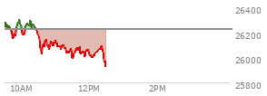 At 11:19 AM EST, the Nasdaq last traded at 26054.657,  down 170.488 points or -0.65%, which is 234.83 points below the open, 31.93 points above the low of the day, and 256.18 points below the high of the day