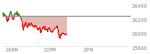 At 11:37 AM EST, the Nasdaq last traded at 26058.421,  down 166.724 points or -0.64%, which is 231.07 points below the open, 68.88 points above the low of the day, and 252.42 points below the high of the day