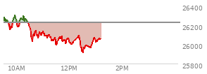 At 11:55 AM EST, the Nasdaq last traded at 26059.196,  down 165.949 points or -0.63%, which is 230.29 points below the open, 69.65 points above the low of the day, and 251.64 points below the high of the day