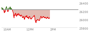 At 12:37 PM EST, the Nasdaq last traded at 25990.643,  down 234.502 points or -0.89%, which is 298.85 points below the open, 85.64 points above the low of the day, and 320.19 points below the high of the day