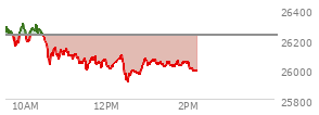 At 12:55 PM EST, the Nasdaq last traded at 26051.79,  down 173.355 points or -0.66%, which is 237.7 points below the open, 146.79 points above the low of the day, and 259.05 points below the high of the day