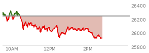 At 01:39 PM EST, the Nasdaq last traded at 26016.87,  down 208.275 points or -0.79%, which is 272.62 points below the open, 111.87 points above the low of the day, and 293.97 points below the high of the day