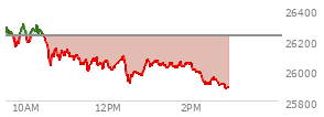 At 01:45 PM EST, the Nasdaq last traded at 26048.954,  down 176.191 points or -0.67%, which is 240.54 points below the open, 143.96 points above the low of the day, and 261.88 points below the high of the day