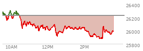 At 02:31 PM EST, the Nasdaq last traded at 25951.077,  down 274.068 points or -1.05%, which is 338.41 points below the open, 57.78 points above the low of the day, and 359.76 points below the high of the day