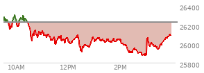 At 02:53 PM EST, the Nasdaq last traded at 25886.353,  down 338.792 points or -1.29%, which is 403.14 points below the open, 19.06 points above the low of the day, and 424.48 points below the high of the day