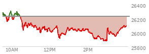 At 04:00 PM EST, the Nasdaq last traded at 26090.734,  down 134.411 points or -0.51%, which is 198.76 points below the open, 223.44 points above the low of the day, and 220.1 points below the high of the day