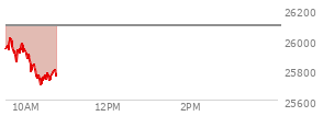 At 09:43 AM EST, the Nasdaq last traded at 25912.142,  down 178.592 points or -0.69%, which is 11.34 points below the open, 2.75 points above the low of the day, and 114.03 points below the high of the day