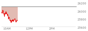 At 09:45 AM EST, the Nasdaq last traded at 25888.528,  down 202.206 points or -0.78%, which is  day's low, 34.96 points below the open, and 137.65 points below the high of the day