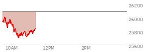 At 10:09 AM EST, the Nasdaq last traded at 25801.969,  down 288.765 points or -1.11%, which is 121.52 points below the open, 12.73 points above the low of the day, and 224.2 points below the high of the day