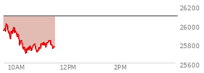 At 10:31 AM EST, the Nasdaq last traded at 25765.78,  down 324.954 points or -1.25%, which is 157.71 points below the open, 63.88 points above the low of the day, and 260.39 points below the high of the day