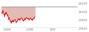 At 11:23 AM EST, the Nasdaq last traded at 25784.267,  down 306.467 points or -1.18%, which is 139.22 points below the open, 82.83 points above the low of the day, and 241.91 points below the high of the day