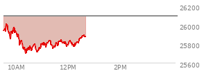 At 11:31 AM EST, the Nasdaq last traded at 25781.994,  down 308.74 points or -1.18%, which is 141.49 points below the open, 80.56 points above the low of the day, and 244.18 points below the high of the day