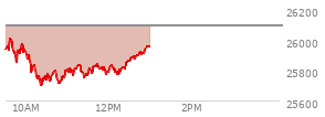 At 11:45 AM EST, the Nasdaq last traded at 25833.92,  down 256.814 points or -0.98%, which is 89.57 points below the open, 132.48 points above the low of the day, and 192.25 points below the high of the day