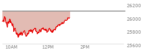 At 12:01 PM EST, the Nasdaq last traded at 25810.781,  down 279.953 points or -1.07%, which is 112.71 points below the open, 109.34 points above the low of the day, and 215.39 points below the high of the day