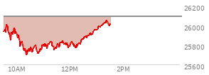 At 12:23 PM EST, the Nasdaq last traded at 25809.569,  down 281.165 points or -1.08%, which is 113.92 points below the open, 108.13 points above the low of the day, and 216.61 points below the high of the day
