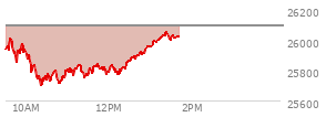 At 12:23 PM EST, the Nasdaq last traded at 25809.569,  down 281.165 points or -1.08%, which is 113.92 points below the open, 108.13 points above the low of the day, and 216.61 points below the high of the day