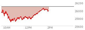At 12:49 PM EST, the Nasdaq last traded at 25907.488,  down 183.246 points or -0.70%, which is 16 points below the open, 206.05 points above the low of the day, and 118.69 points below the high of the day