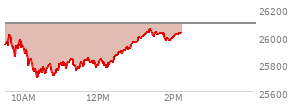 At 01:09 PM EST, the Nasdaq last traded at 25992.671,  down 98.063 points or -0.38%, which is 69.18 points above the open, 291.23 points above the low of the day, and 33.5 points below the high of the day