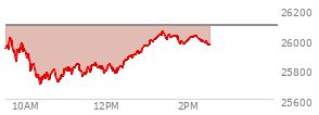 At 01:27 PM EST, the Nasdaq last traded at 26005.387,  down 85.347 points or -0.33%, which is 81.9 points above the open, 303.95 points above the low of the day, and 44.91 points below the high of the day