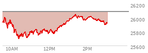 At 01:45 PM EST, the Nasdaq last traded at 26014.929,  down 75.805 points or -0.29%, which is 91.44 points above the open, 313.49 points above the low of the day, and 35.36 points below the high of the day