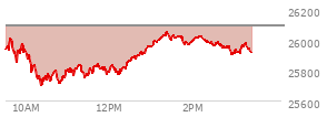 At 01:59 PM EST, the Nasdaq last traded at 25994.853,  down 95.881 points or -0.37%, which is 71.37 points above the open, 293.41 points above the low of the day, and 55.44 points below the high of the day