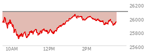 At 02:33 PM EST, the Nasdaq last traded at 25969.452,  down 121.282 points or -0.47%, which is 45.97 points above the open, 268.01 points above the low of the day, and 80.84 points below the high of the day