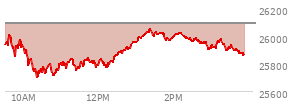 At 02:37 PM EST, the Nasdaq last traded at 25976.871,  down 113.863 points or -0.44%, which is 53.38 points above the open, 275.43 points above the low of the day, and 73.42 points below the high of the day