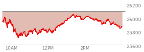 At 03:09 PM EST, the Nasdaq last traded at 25934.828,  down 155.906 points or -0.60%, which is 11.34 points above the open, 233.39 points above the low of the day, and 115.47 points below the high of the day